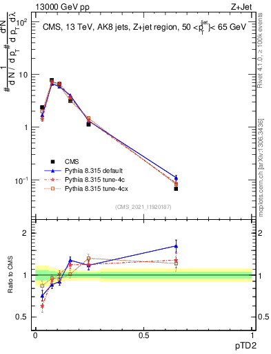 Plot of j.ptd2 in 13000 GeV pp collisions