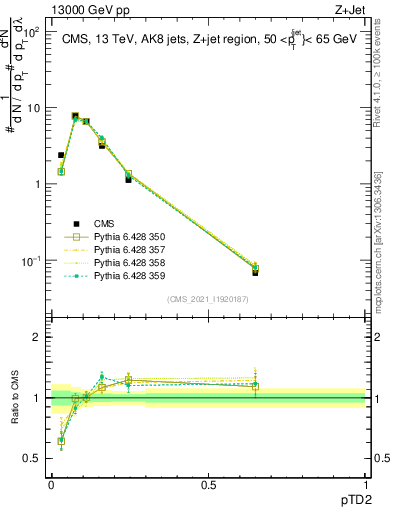 Plot of j.ptd2 in 13000 GeV pp collisions