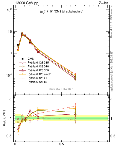 Plot of j.ptd2 in 13000 GeV pp collisions