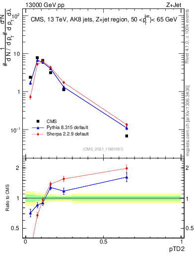 Plot of j.ptd2 in 13000 GeV pp collisions