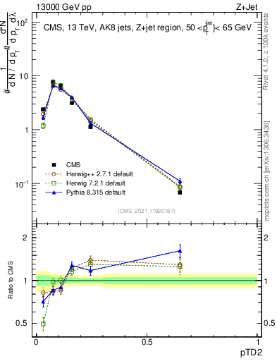 Plot of j.ptd2 in 13000 GeV pp collisions