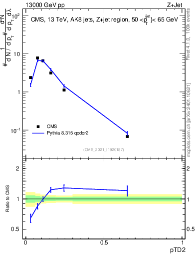 Plot of j.ptd2 in 13000 GeV pp collisions