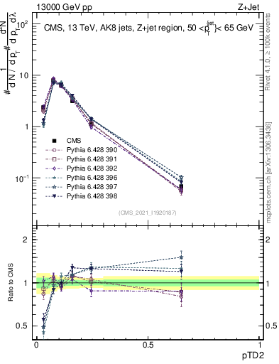 Plot of j.ptd2 in 13000 GeV pp collisions