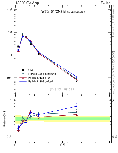 Plot of j.ptd2 in 13000 GeV pp collisions