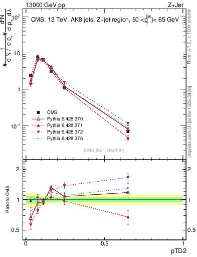 Plot of j.ptd2 in 13000 GeV pp collisions