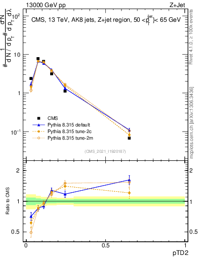 Plot of j.ptd2 in 13000 GeV pp collisions