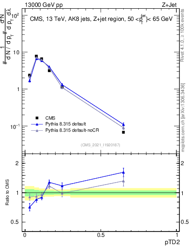 Plot of j.ptd2 in 13000 GeV pp collisions