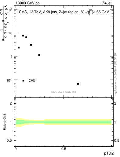 Plot of j.ptd2 in 13000 GeV pp collisions