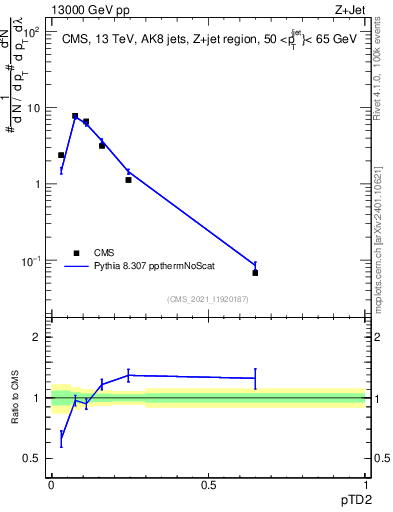 Plot of j.ptd2 in 13000 GeV pp collisions