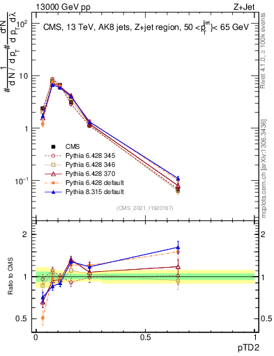 Plot of j.ptd2 in 13000 GeV pp collisions