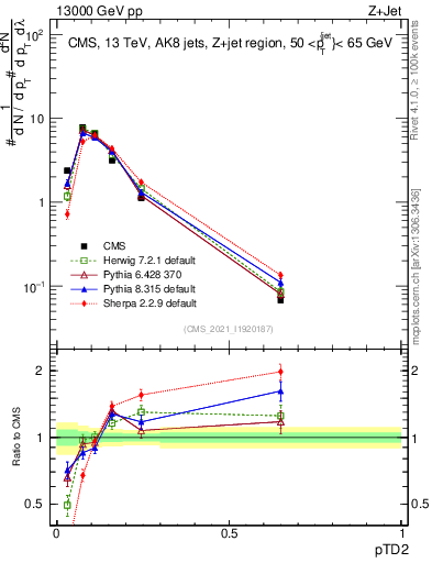 Plot of j.ptd2 in 13000 GeV pp collisions
