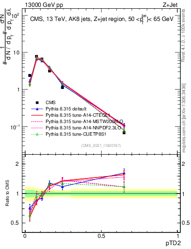Plot of j.ptd2 in 13000 GeV pp collisions
