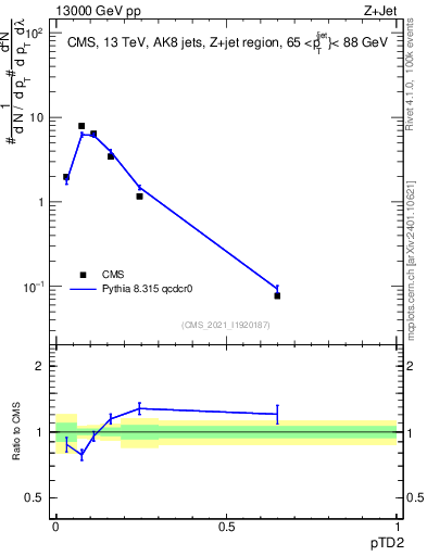 Plot of j.ptd2 in 13000 GeV pp collisions