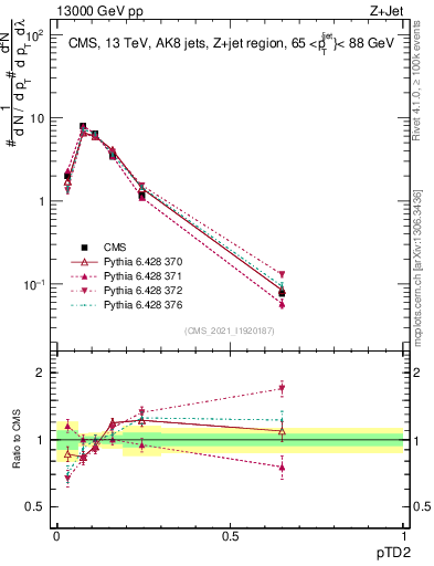 Plot of j.ptd2 in 13000 GeV pp collisions