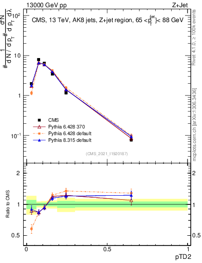 Plot of j.ptd2 in 13000 GeV pp collisions