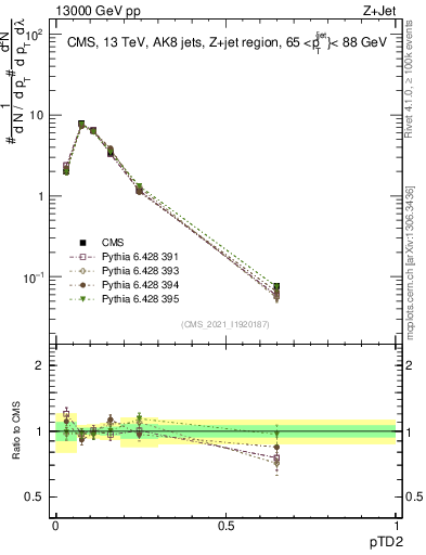 Plot of j.ptd2 in 13000 GeV pp collisions