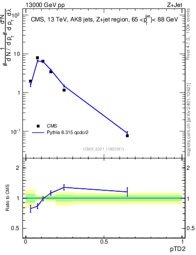 Plot of j.ptd2 in 13000 GeV pp collisions