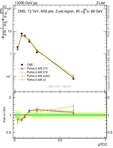 Plot of j.ptd2 in 13000 GeV pp collisions