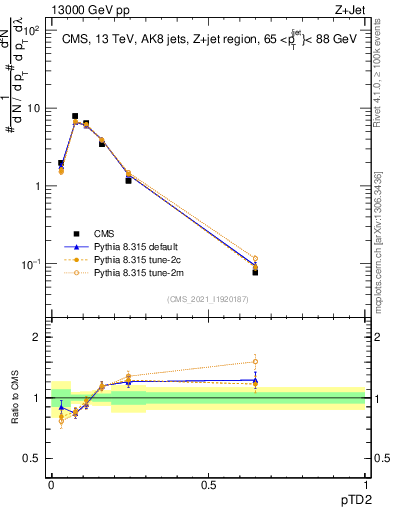 Plot of j.ptd2 in 13000 GeV pp collisions