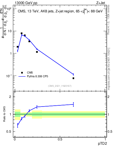 Plot of j.ptd2 in 13000 GeV pp collisions