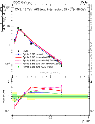 Plot of j.ptd2 in 13000 GeV pp collisions