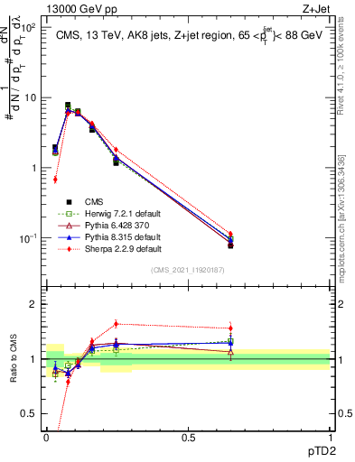 Plot of j.ptd2 in 13000 GeV pp collisions