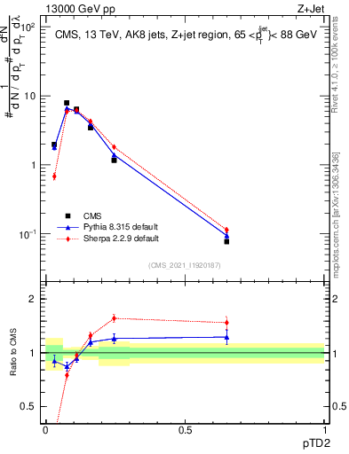 Plot of j.ptd2 in 13000 GeV pp collisions