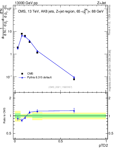 Plot of j.ptd2 in 13000 GeV pp collisions