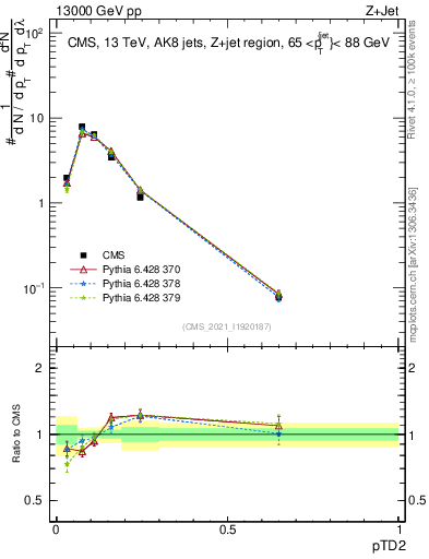 Plot of j.ptd2 in 13000 GeV pp collisions