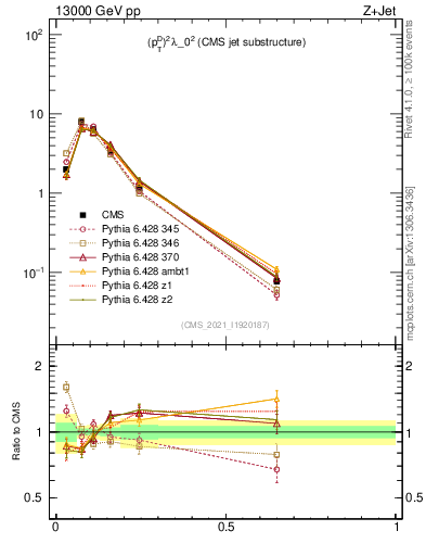 Plot of j.ptd2 in 13000 GeV pp collisions