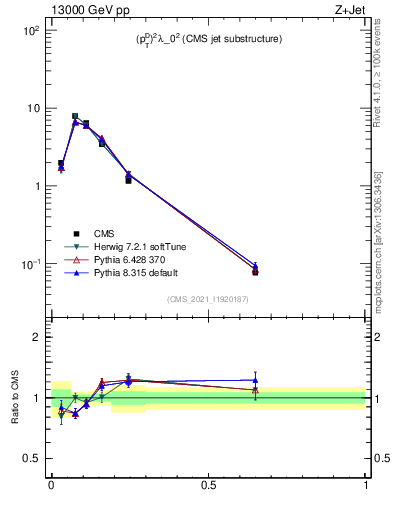 Plot of j.ptd2 in 13000 GeV pp collisions