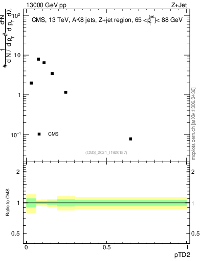 Plot of j.ptd2 in 13000 GeV pp collisions