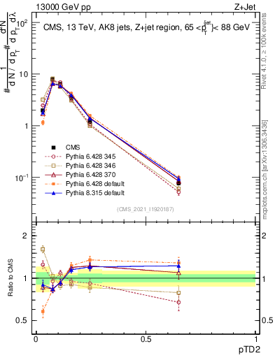 Plot of j.ptd2 in 13000 GeV pp collisions