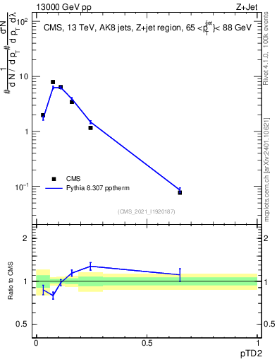 Plot of j.ptd2 in 13000 GeV pp collisions