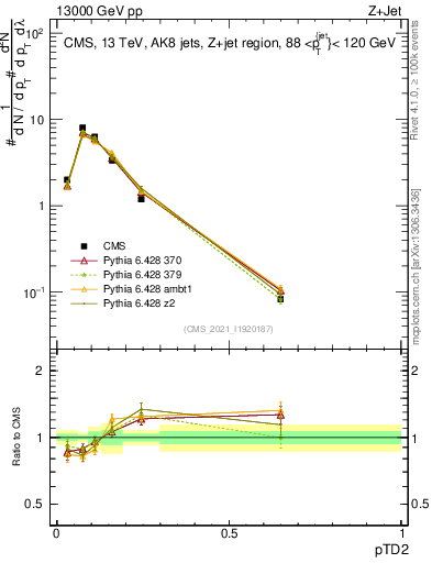 Plot of j.ptd2 in 13000 GeV pp collisions