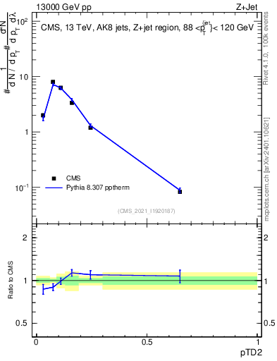 Plot of j.ptd2 in 13000 GeV pp collisions