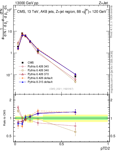 Plot of j.ptd2 in 13000 GeV pp collisions