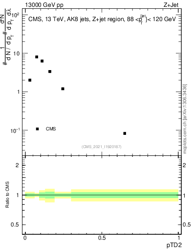 Plot of j.ptd2 in 13000 GeV pp collisions