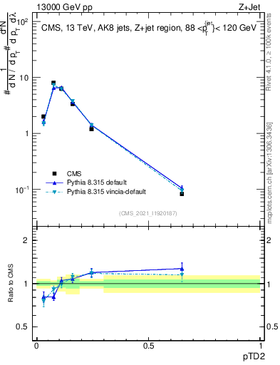 Plot of j.ptd2 in 13000 GeV pp collisions
