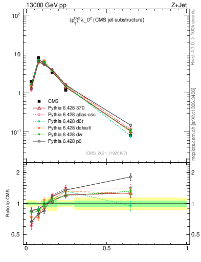 Plot of j.ptd2 in 13000 GeV pp collisions