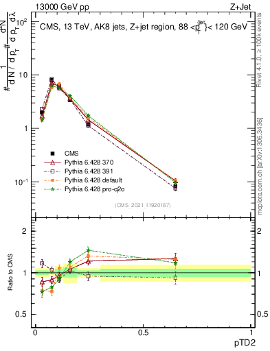 Plot of j.ptd2 in 13000 GeV pp collisions