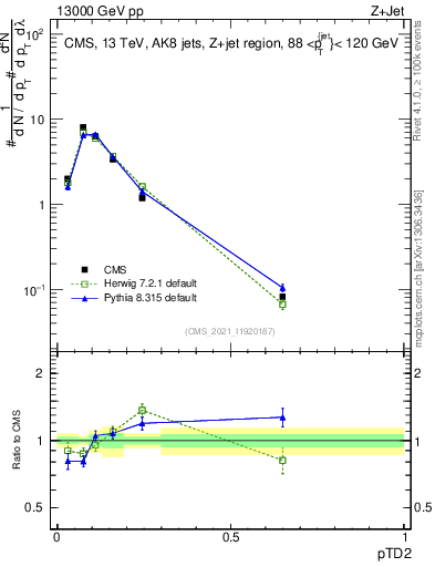 Plot of j.ptd2 in 13000 GeV pp collisions