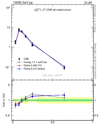 Plot of j.ptd2 in 13000 GeV pp collisions