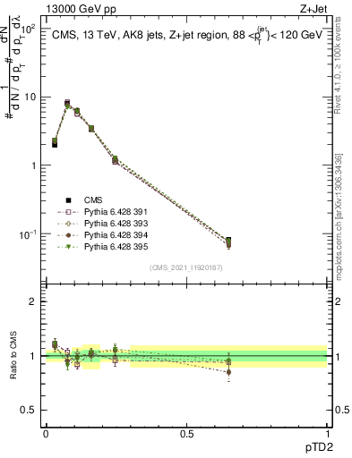 Plot of j.ptd2 in 13000 GeV pp collisions