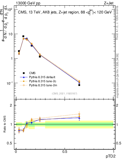 Plot of j.ptd2 in 13000 GeV pp collisions