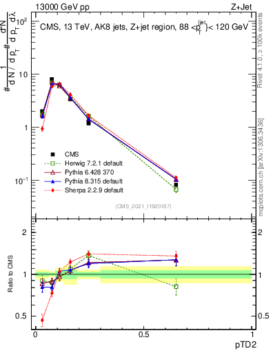 Plot of j.ptd2 in 13000 GeV pp collisions