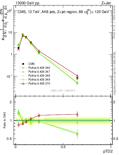 Plot of j.ptd2 in 13000 GeV pp collisions