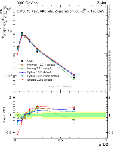 Plot of j.ptd2 in 13000 GeV pp collisions