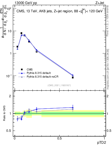 Plot of j.ptd2 in 13000 GeV pp collisions