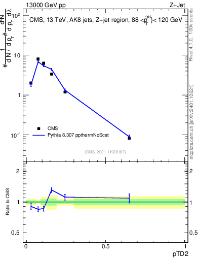 Plot of j.ptd2 in 13000 GeV pp collisions